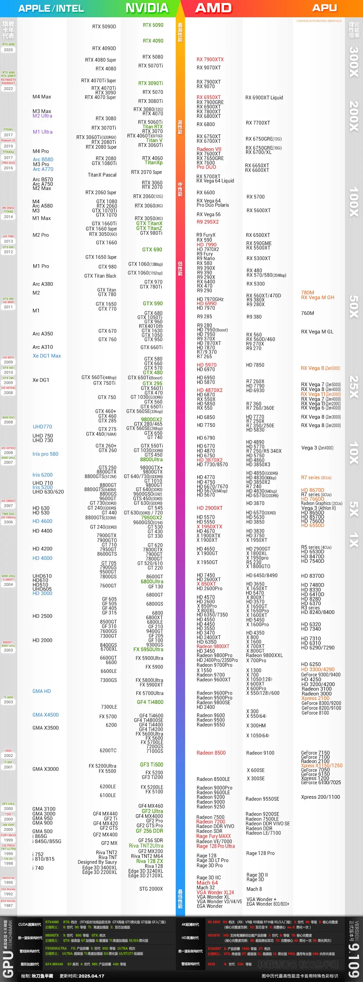 2025年5月最新桌面显卡天梯图（更新RTX 5060Ti）