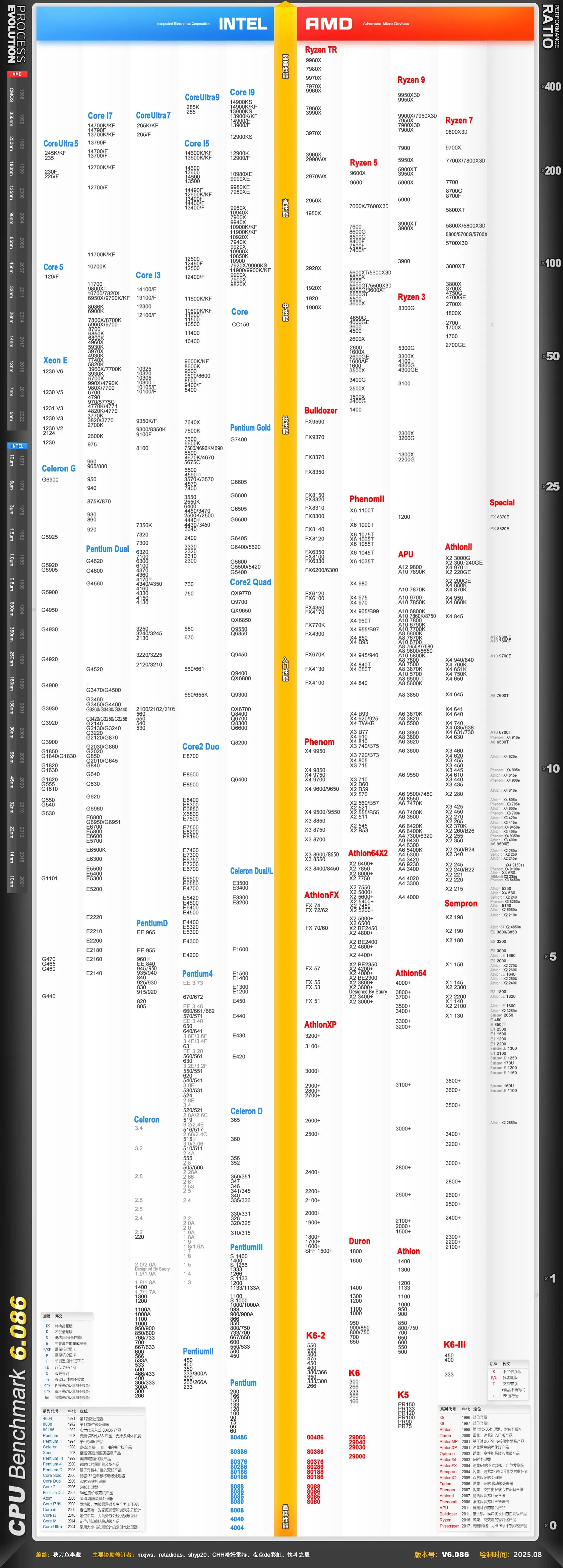 2025年9月最新桌面CPU性能排行天梯图（更新锐龙9 9950X3D）