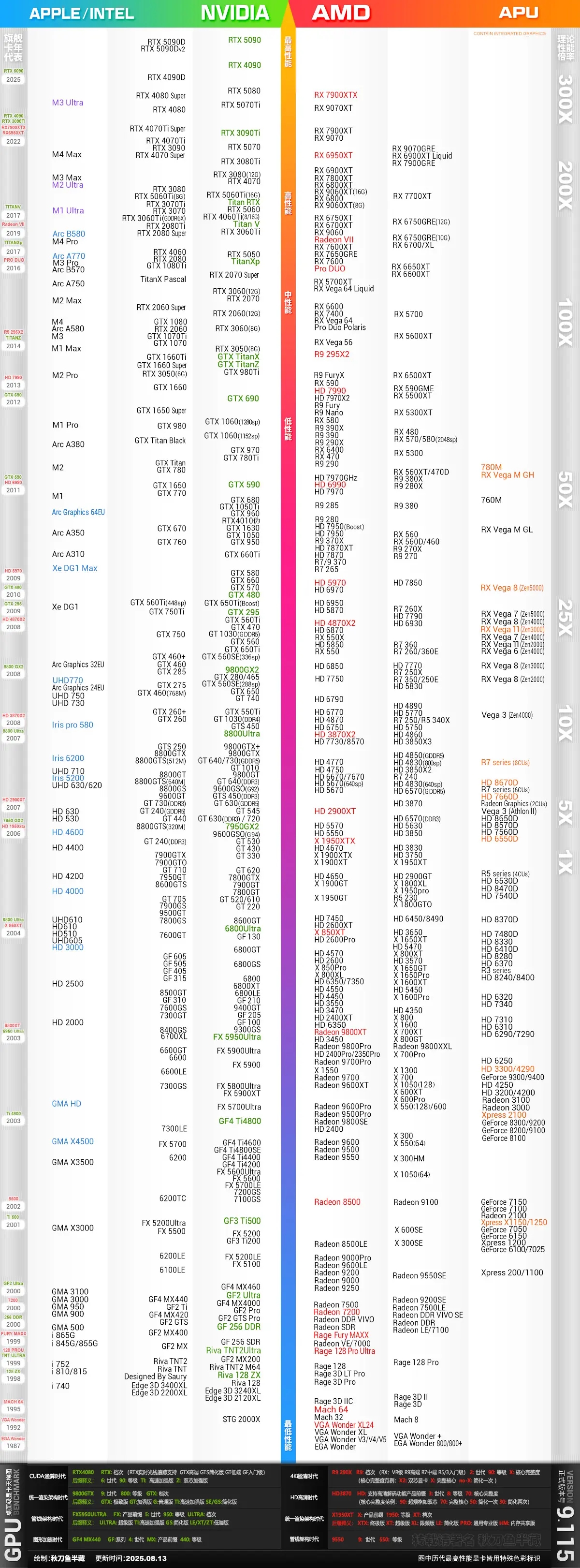 2025年9月最新桌面显卡天梯图（更新RTX 5090Dv2&RX 9060）