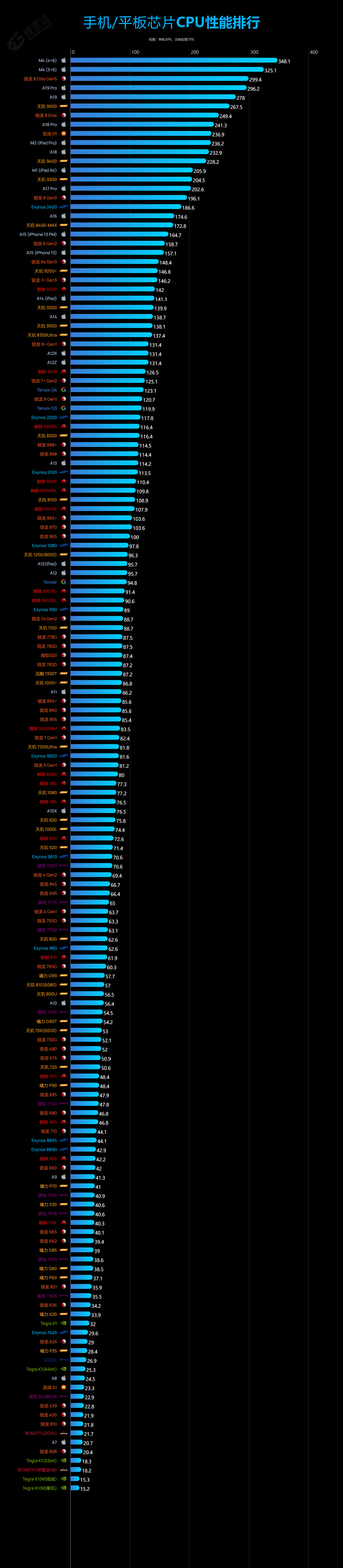 手机/平板芯片CPU性能排行2026年1月