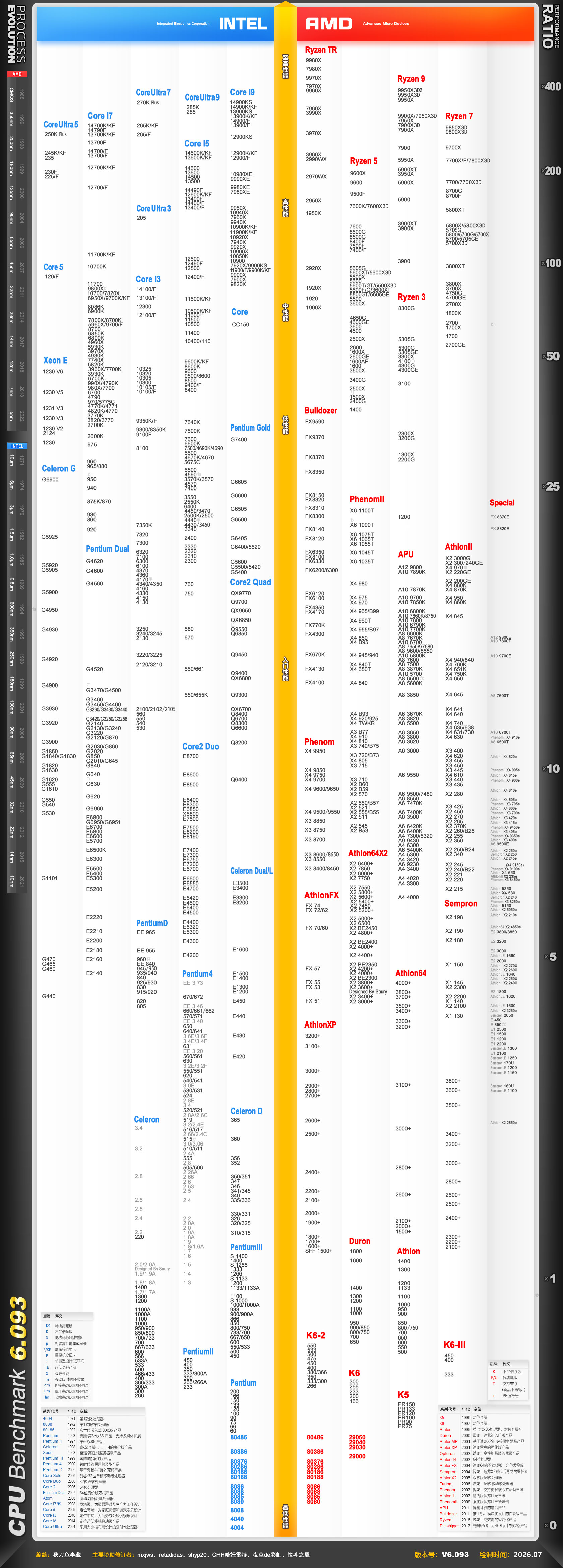 2026年8月最新桌面CPU天梯图（更新R7 7700X3D）