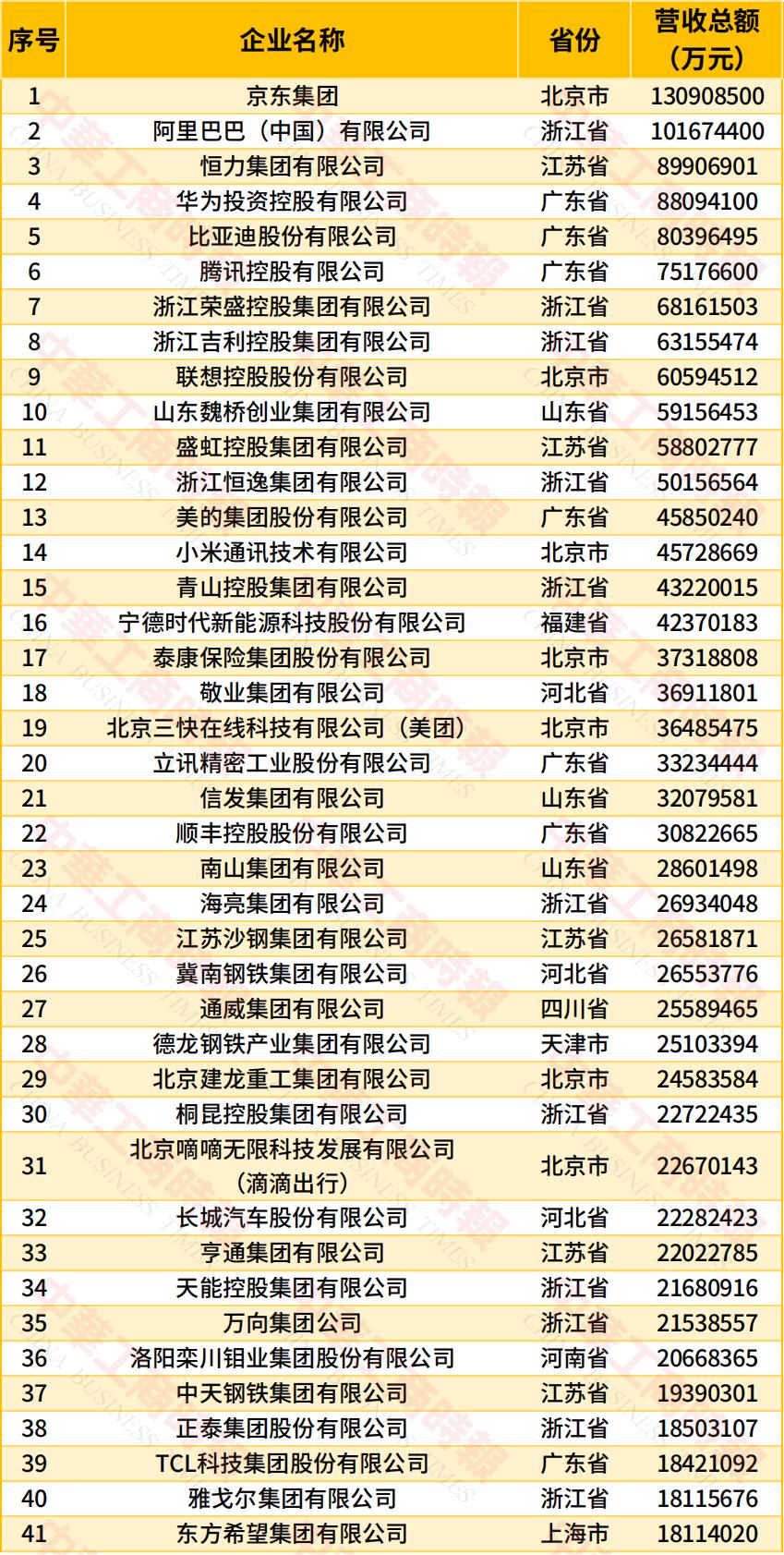 2026中国民营企业500强榜单